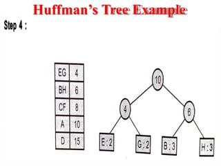 Huffman’s Tree Example
 