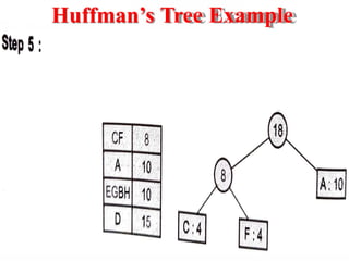 Huffman’s Tree Example
 