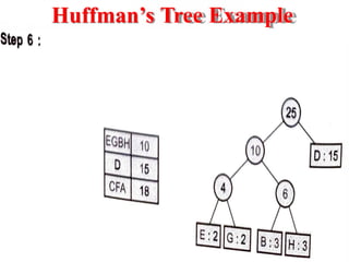 Huffman’s Tree Example
 