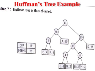 Huffman’s Tree Example
 
