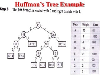 Huffman’s Tree Example
 