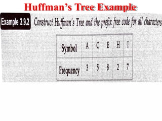 Huffman’s Tree Example
 