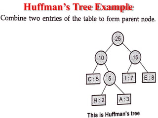 Huffman’s Tree Example
 