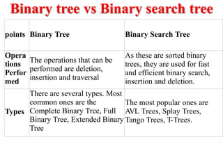 points Binary Tree Binary Search Tree
Opera
tions
Perfor
med
The operations that can be
performed are deletion,
insertion and traversal
As these are sorted binary
trees, they are used for fast
and efficient binary search,
insertion and deletion.
Types
There are several types. Most
common ones are the
Complete Binary Tree, Full
Binary Tree, Extended Binary
Tree
The most popular ones are
AVL Trees, Splay Trees,
Tango Trees, T-Trees.
Binary tree vs Binary search tree
 