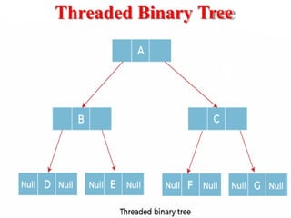 Threaded Binary Tree
 