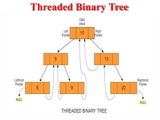 Threaded Binary Tree
 