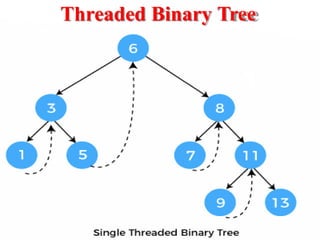 Threaded Binary Tree
 