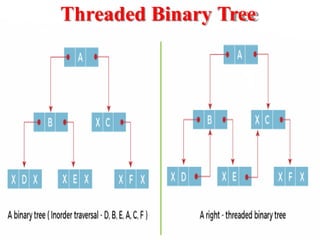 Threaded Binary Tree
 