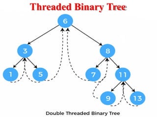 Threaded Binary Tree
 