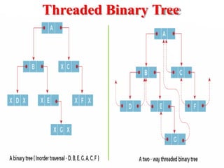 Threaded Binary Tree
 