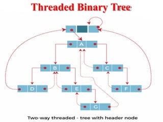 Threaded Binary Tree
 