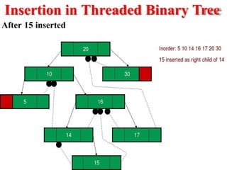 Insertion in Threaded Binary Tree
After 15 inserted
 