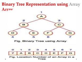Binary Tree Representation using
Array
 