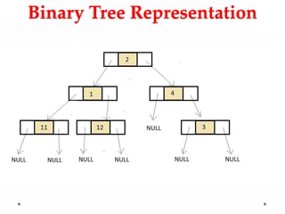 Binary Tree Representation
 