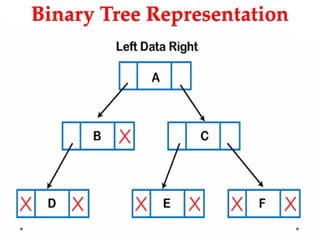 Binary Tree Representation
 