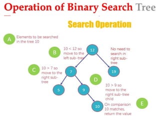 Operation of Binary Search
Tree
1. Search :
 