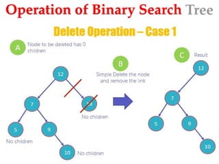 Operation of Binary Search
Tree
 