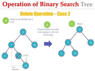 Operation of Binary Search
Tree
 