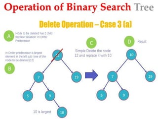 Operation of Binary Search
Tree
 