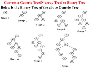 61
Convert a Generic Tree(N-array Tree) to Binary Tree
Below is the Binary Tree of the above Generic Tree:
 