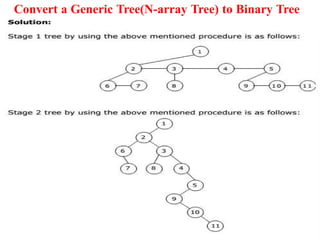 64
Convert a Generic Tree(N-array Tree) to Binary Tree
Examples:
Convert the following Generic Tree to Binary Tree:
 