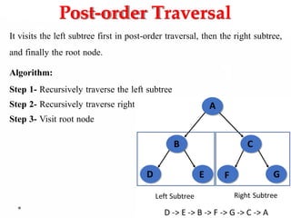 Post-order Traversal
It visits the left subtree first in post-order traversal, then the right subtree,
and finally the root node.
Algorithm:
Step 1- Recursively traverse the left subtree
Step 2- Recursively traverse right subtree
Step 3- Visit root node
 