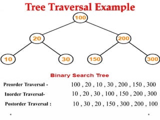 Tree Traversal Example
Preorder Traversal - 100 , 20 , 10 , 30 , 200 , 150 , 300
Inorder Traversal- 10 , 20 , 30 , 100 , 150 , 200 , 300
Postorder Traversal : 10 , 30 , 20 , 150 , 300 , 200 , 100
 