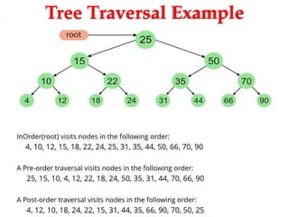 Tree Traversal Example
 