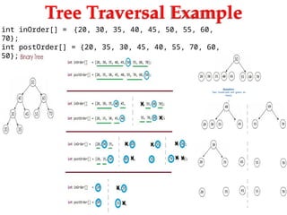 Tree Traversal Example
int inOrder[] = {20, 30, 35, 40, 45, 50, 55, 60,
70};
int postOrder[] = {20, 35, 30, 45, 40, 55, 70, 60,
50};
Question:
Two traversals are given as
input,
?
 