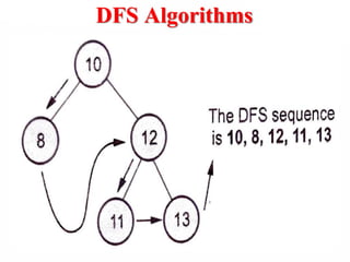 DFS Algorithms
 