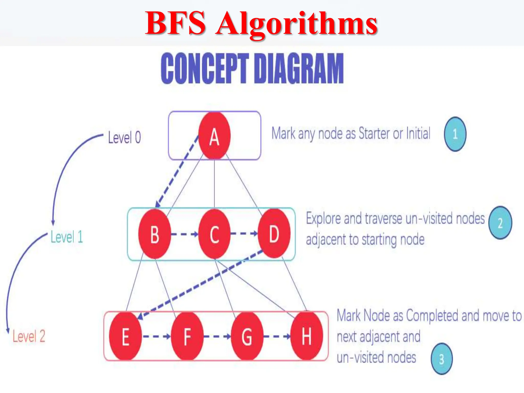 BFS Algorithms
 