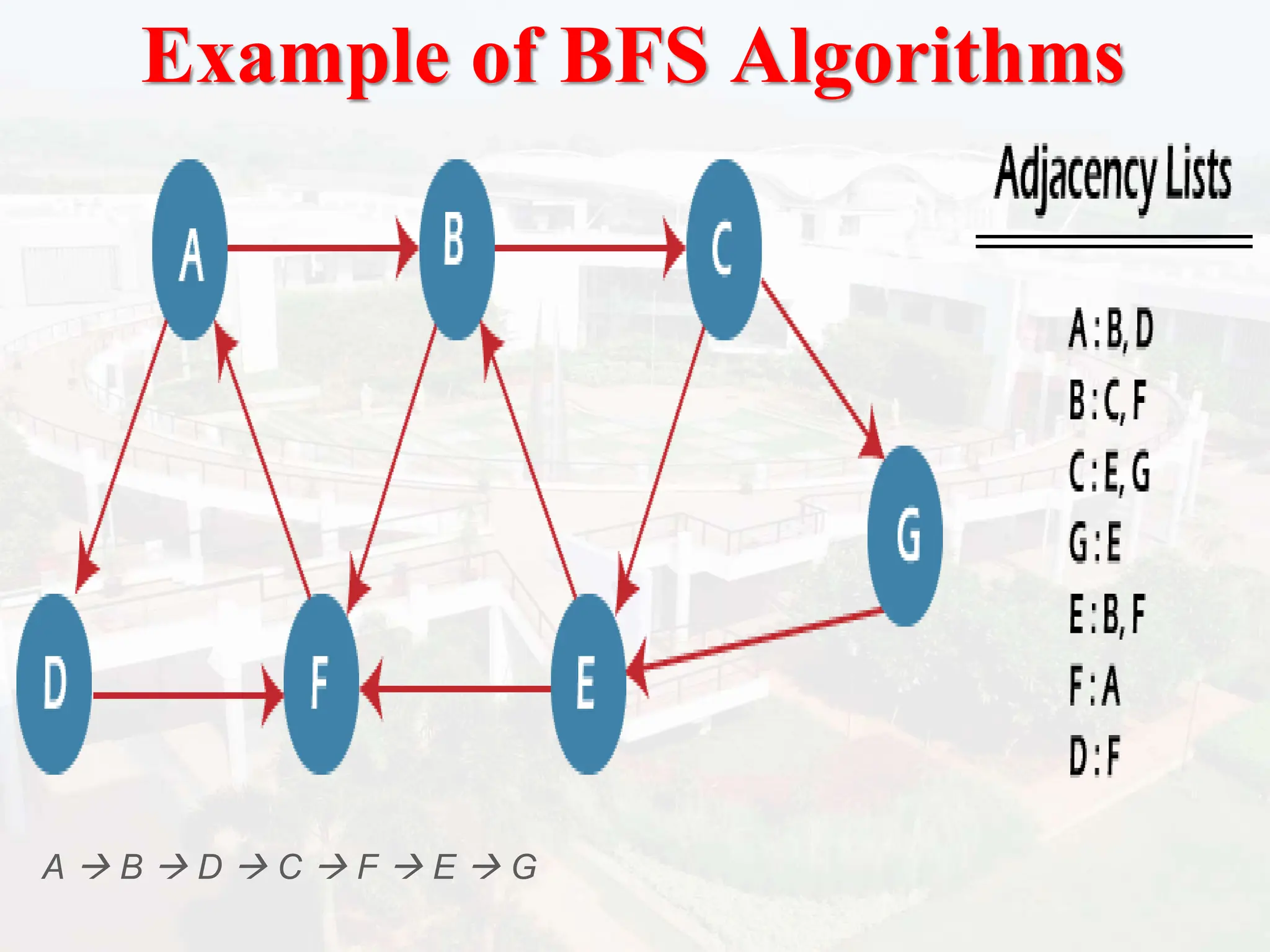 Example of BFS Algorithms
A  B  D  C  F  E  G
 