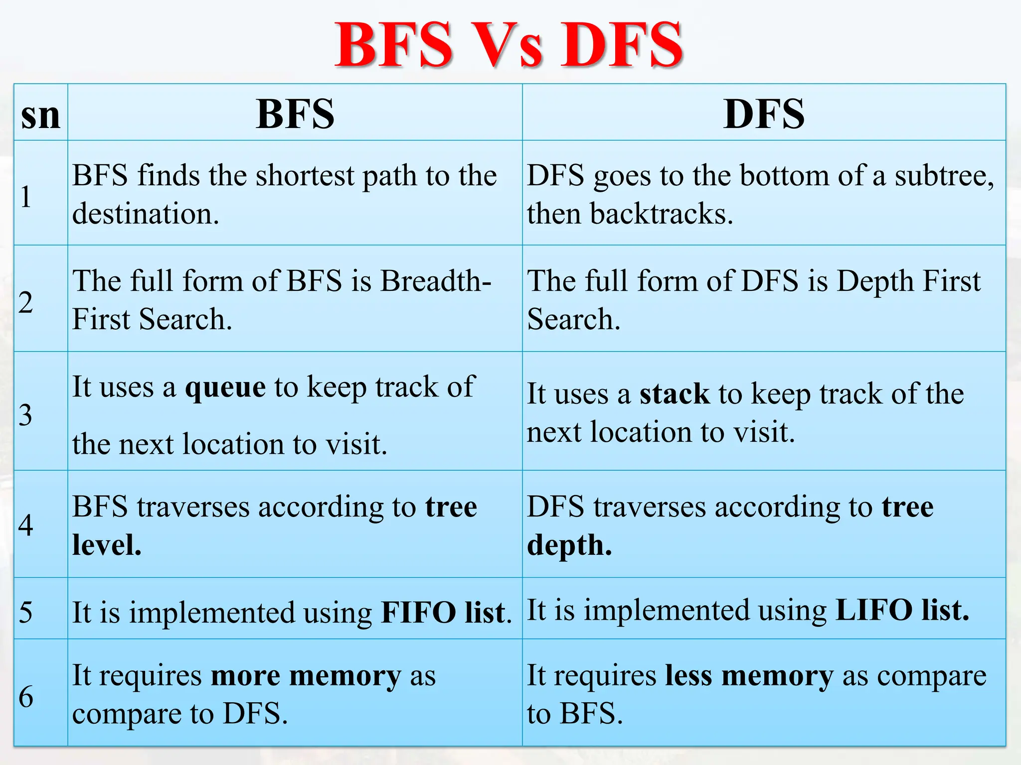 BFS Vs DFS
sn BFS DFS
1
BFS finds the shortest path to the
destination.
DFS goes to the bottom of a subtree,
then backtracks.
2
The full form of BFS is Breadth-
First Search.
The full form of DFS is Depth First
Search.
3
It uses a queue to keep track of
the next location to visit.
It uses a stack to keep track of the
next location to visit.
4
BFS traverses according to tree
level.
DFS traverses according to tree
depth.
5 It is implemented using FIFO list. It is implemented using LIFO list.
6
It requires more memory as
compare to DFS.
It requires less memory as compare
to BFS.
 