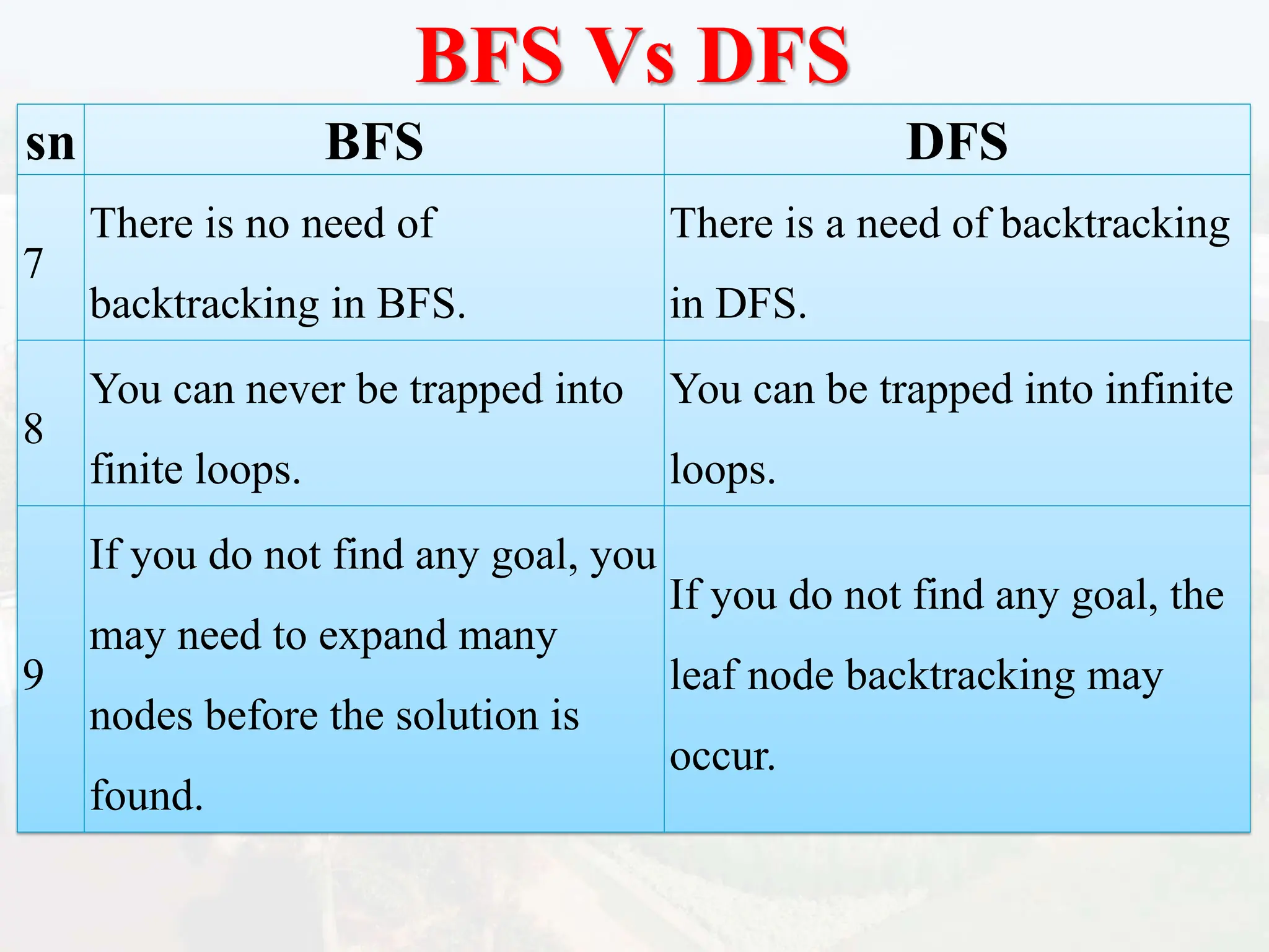 BFS Vs DFS
sn BFS DFS
7
There is no need of
backtracking in BFS.
There is a need of backtracking
in DFS.
8
You can never be trapped into
finite loops.
You can be trapped into infinite
loops.
9
If you do not find any goal, you
may need to expand many
nodes before the solution is
found.
If you do not find any goal, the
leaf node backtracking may
occur.
 
