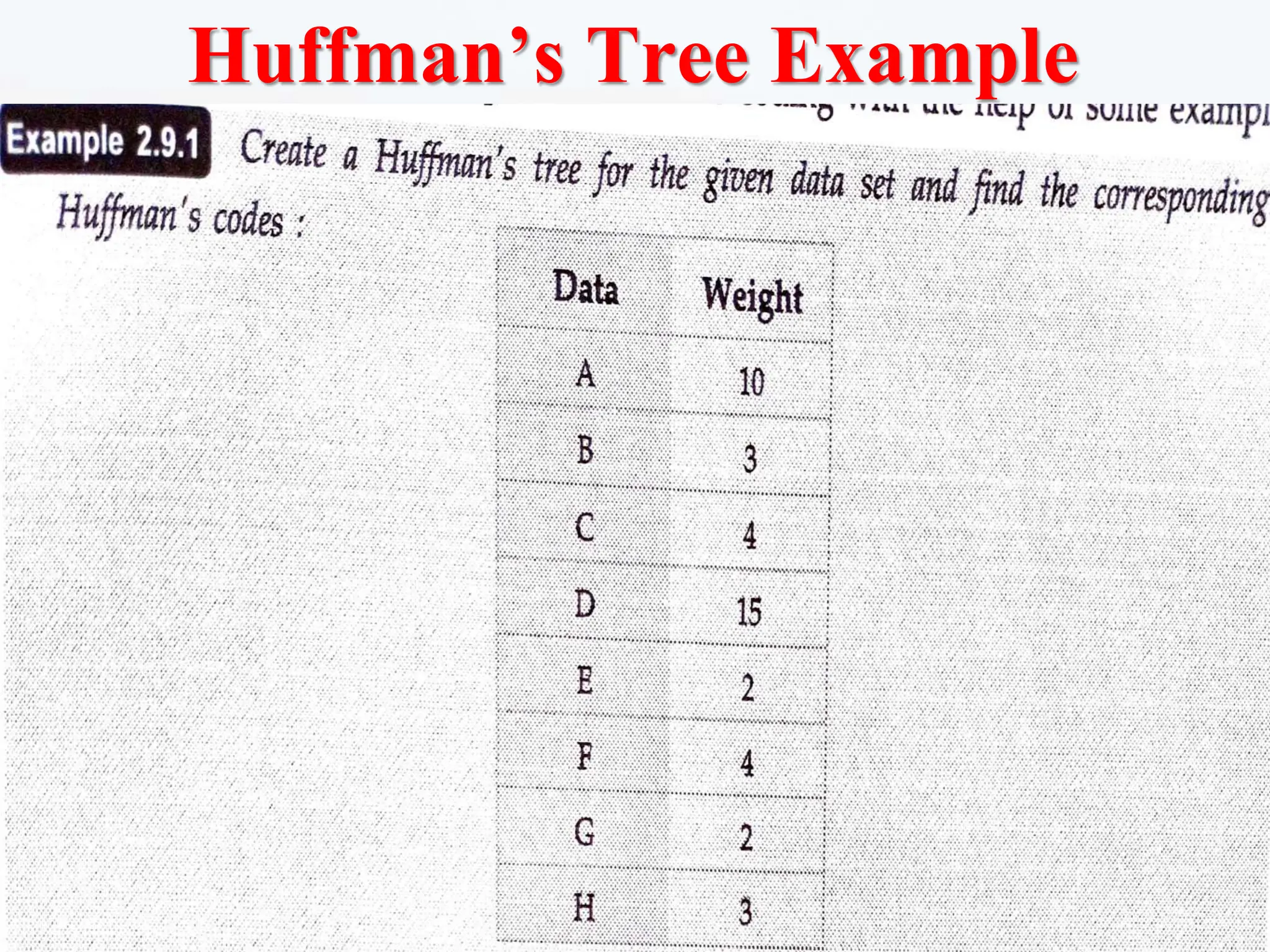 Huffman’s Tree Example
 