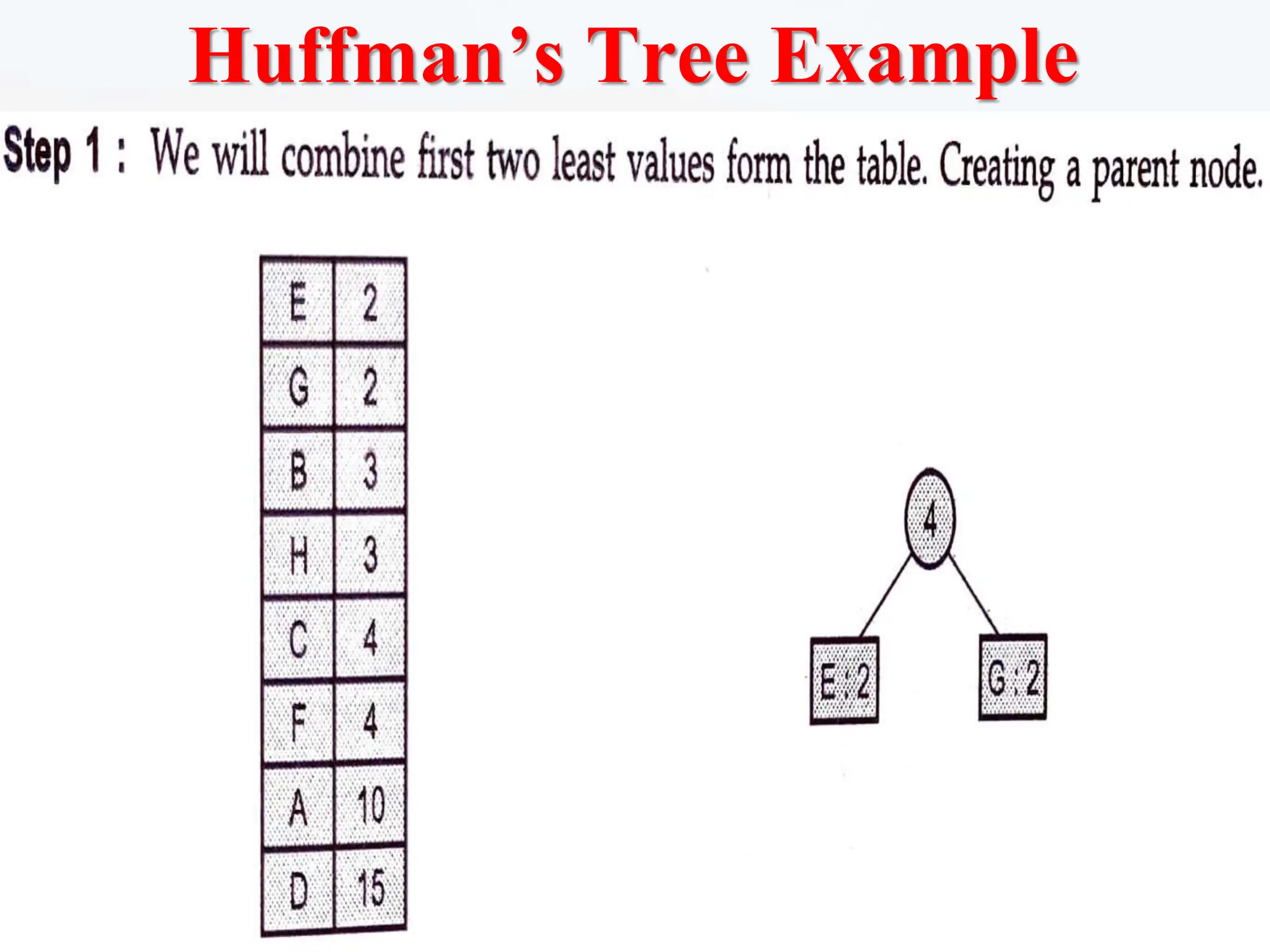 Huffman’s Tree Example
 