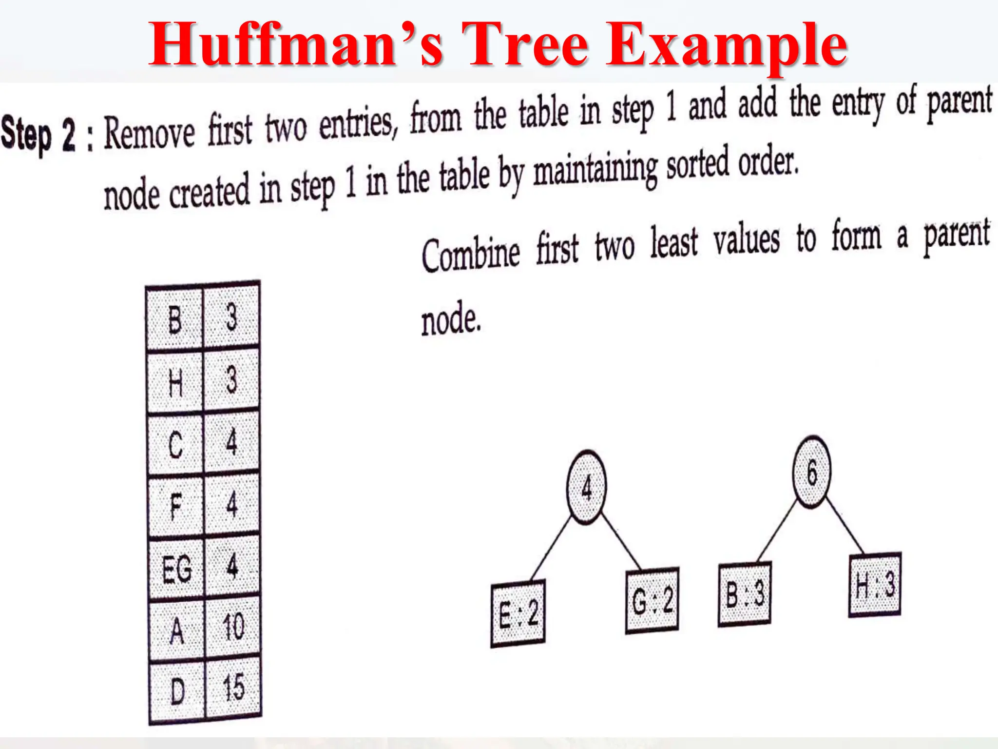 Huffman’s Tree Example
 