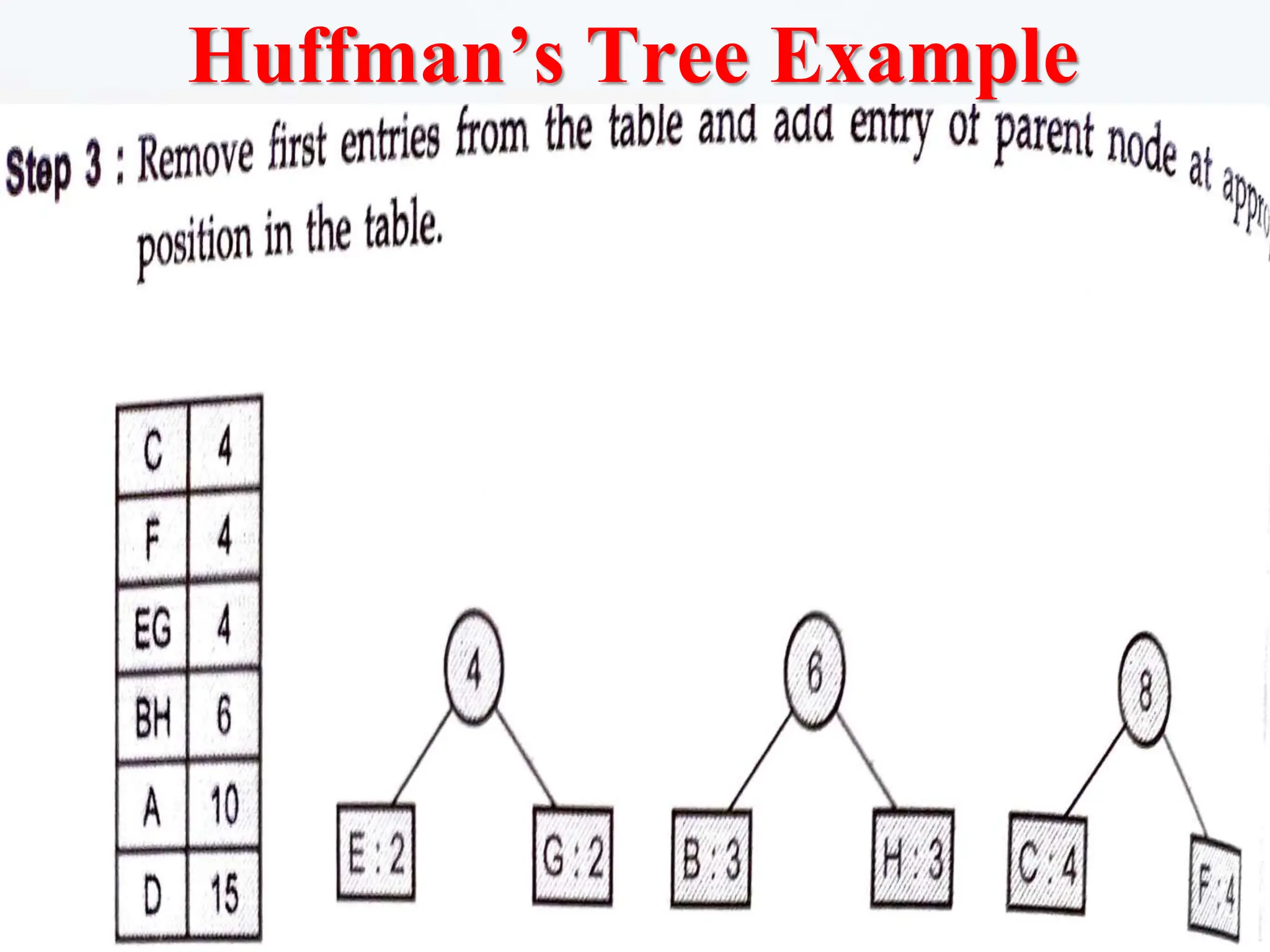 Huffman’s Tree Example
 