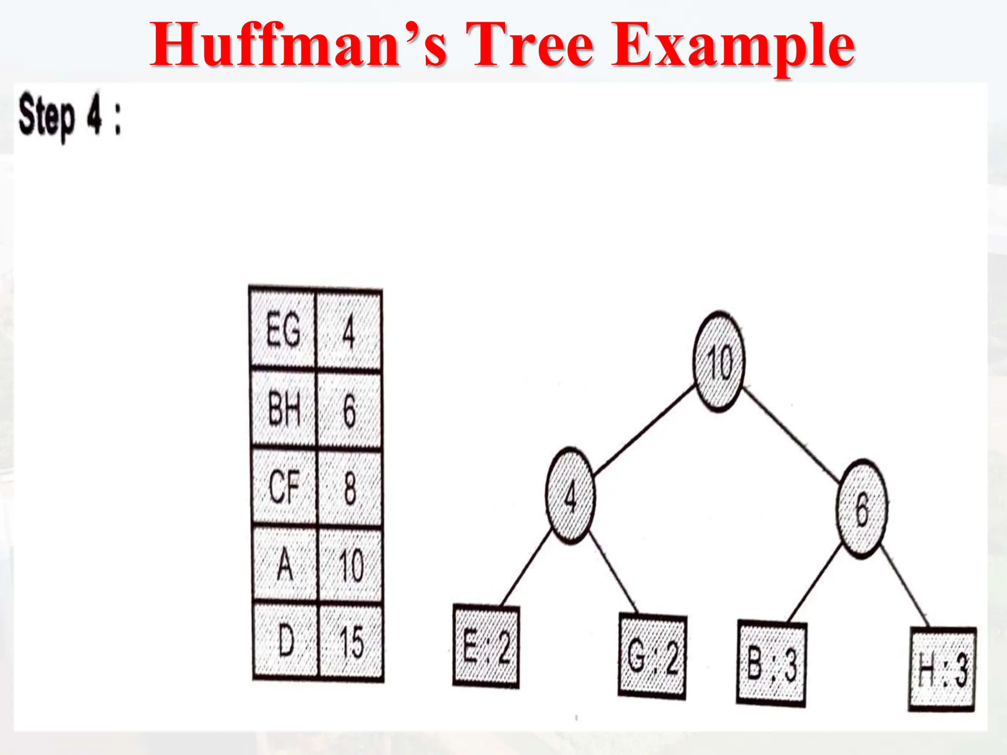 Huffman’s Tree Example
 