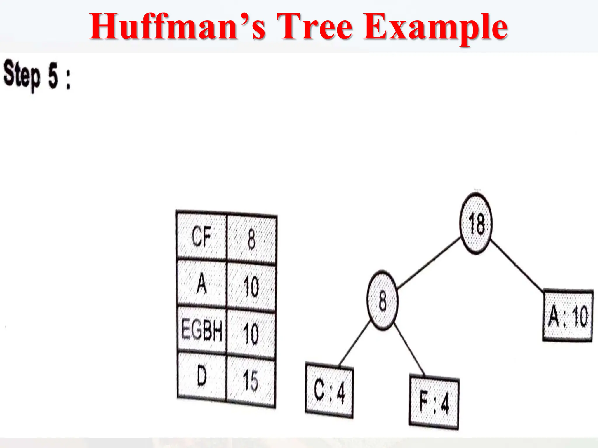Huffman’s Tree Example
 