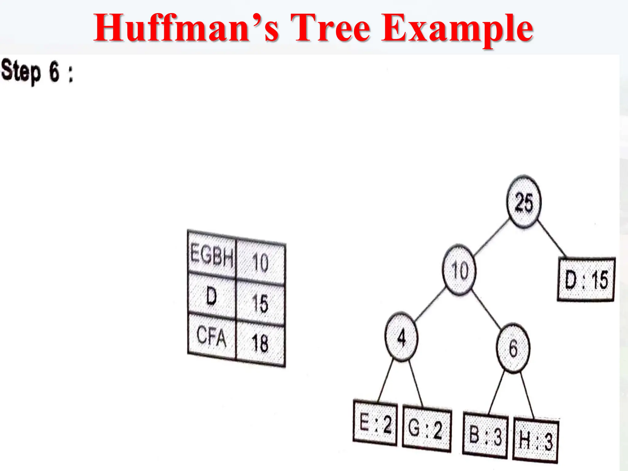 Huffman’s Tree Example
 