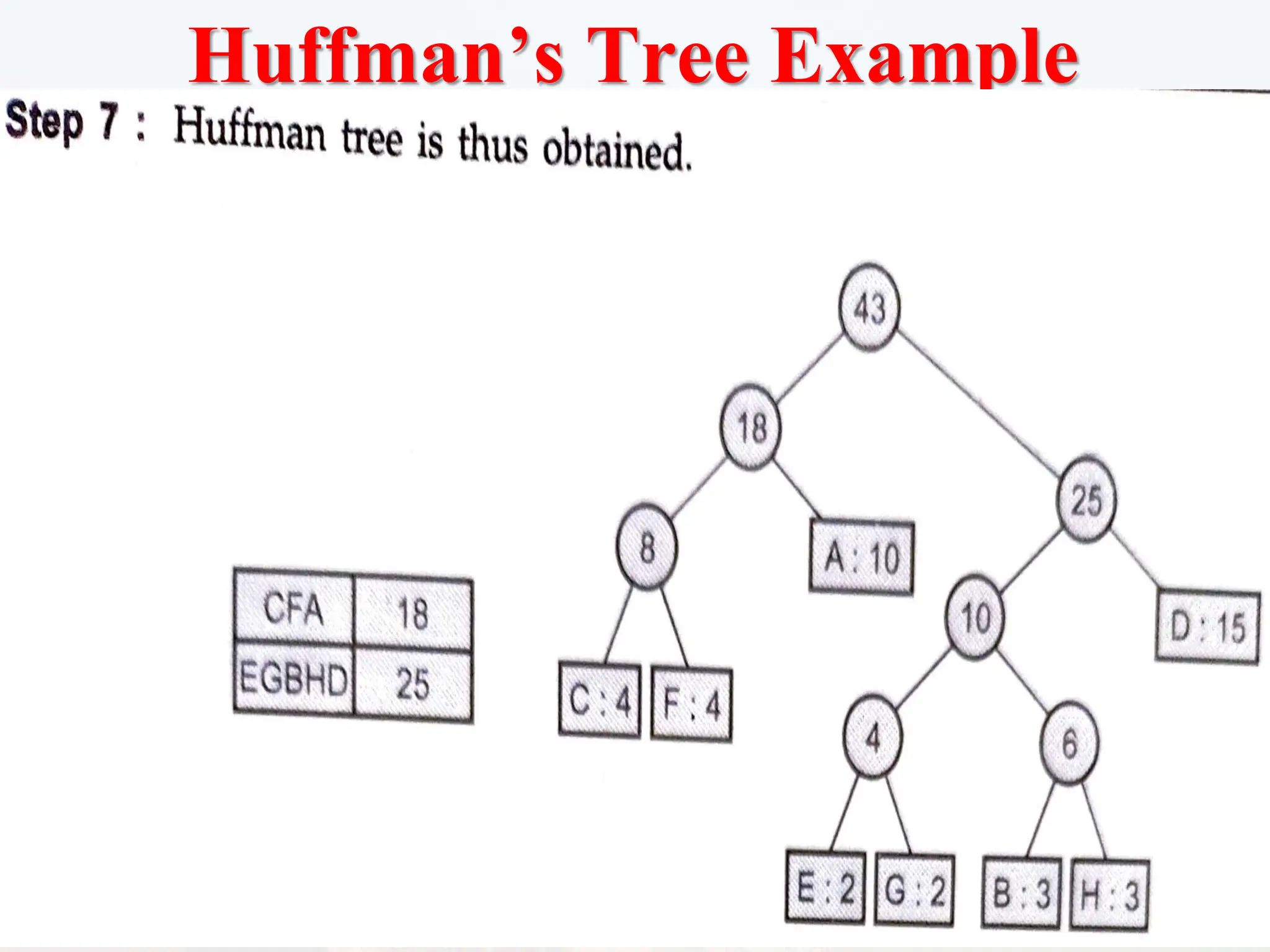 Huffman’s Tree Example
 