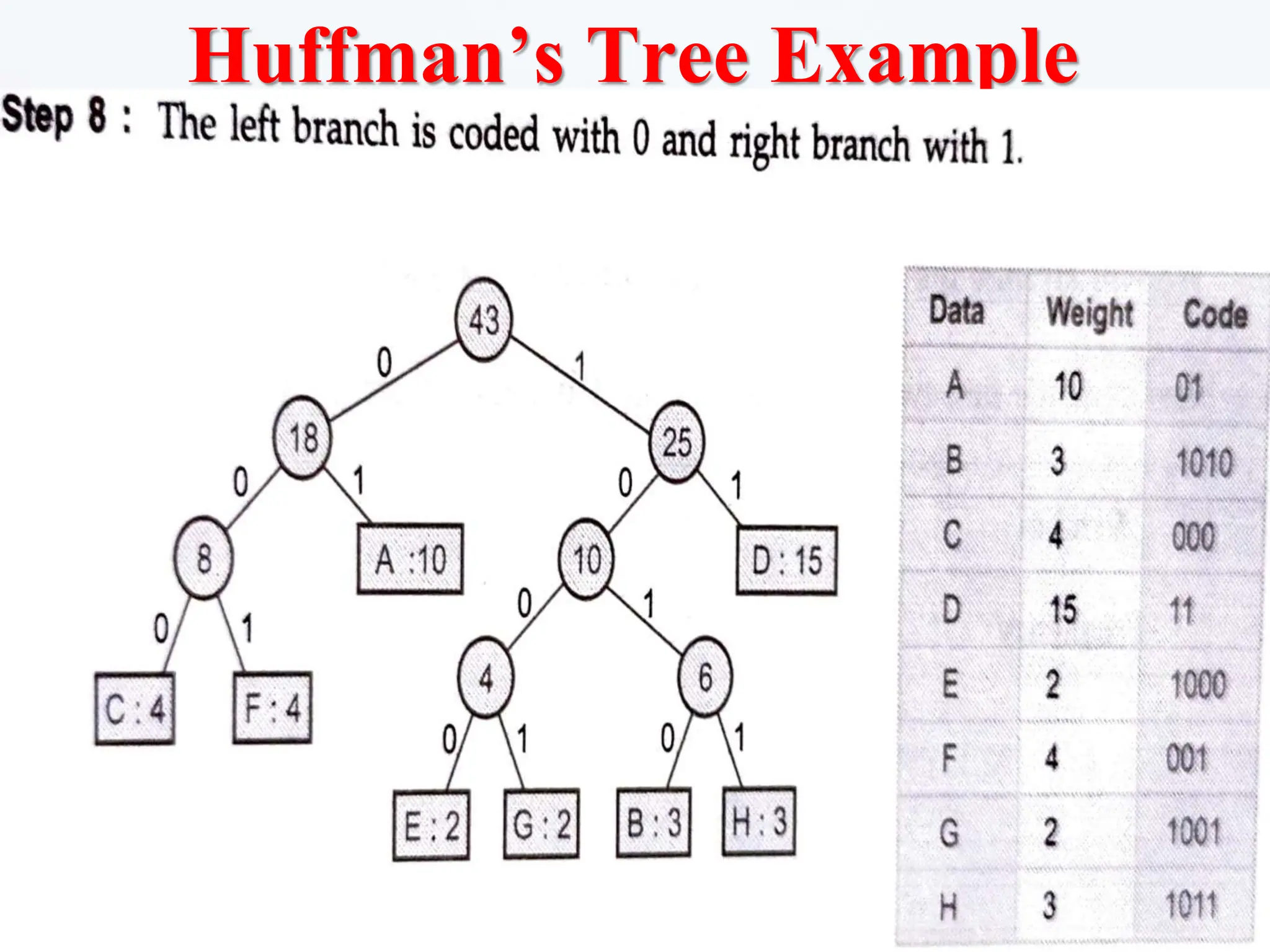 Huffman’s Tree Example
 