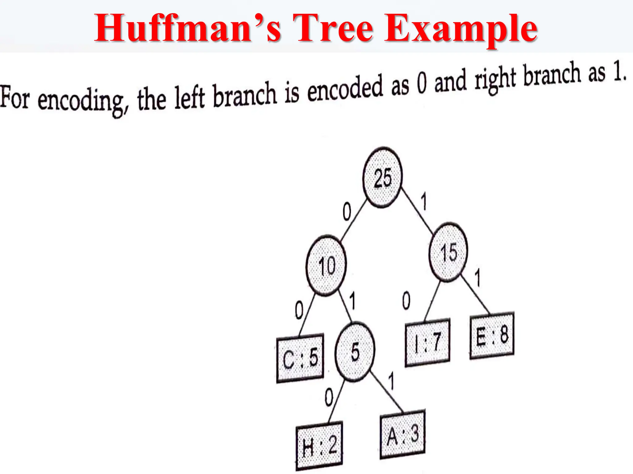 Huffman’s Tree Example
 