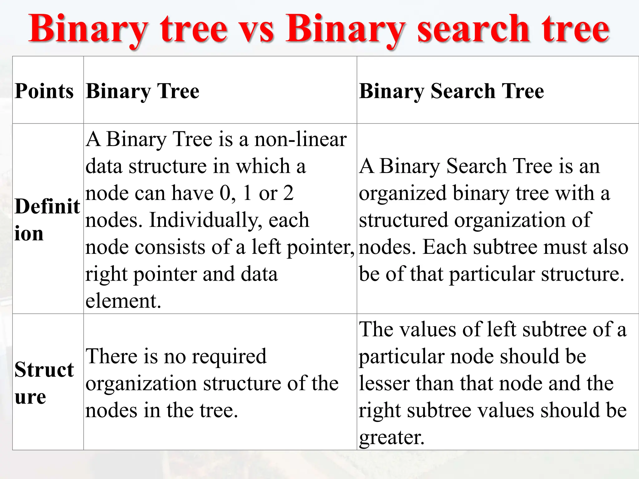 Binary tree vs Binary search tree
Points Binary Tree Binary Search Tree
Definit
ion
A Binary Tree is a non-linear
data structure in which a
node can have 0, 1 or 2
nodes. Individually, each
node consists of a left pointer,
right pointer and data
element.
A Binary Search Tree is an
organized binary tree with a
structured organization of
nodes. Each subtree must also
be of that particular structure.
Struct
ure
There is no required
organization structure of the
nodes in the tree.
The values of left subtree of a
particular node should be
lesser than that node and the
right subtree values should be
greater.
 