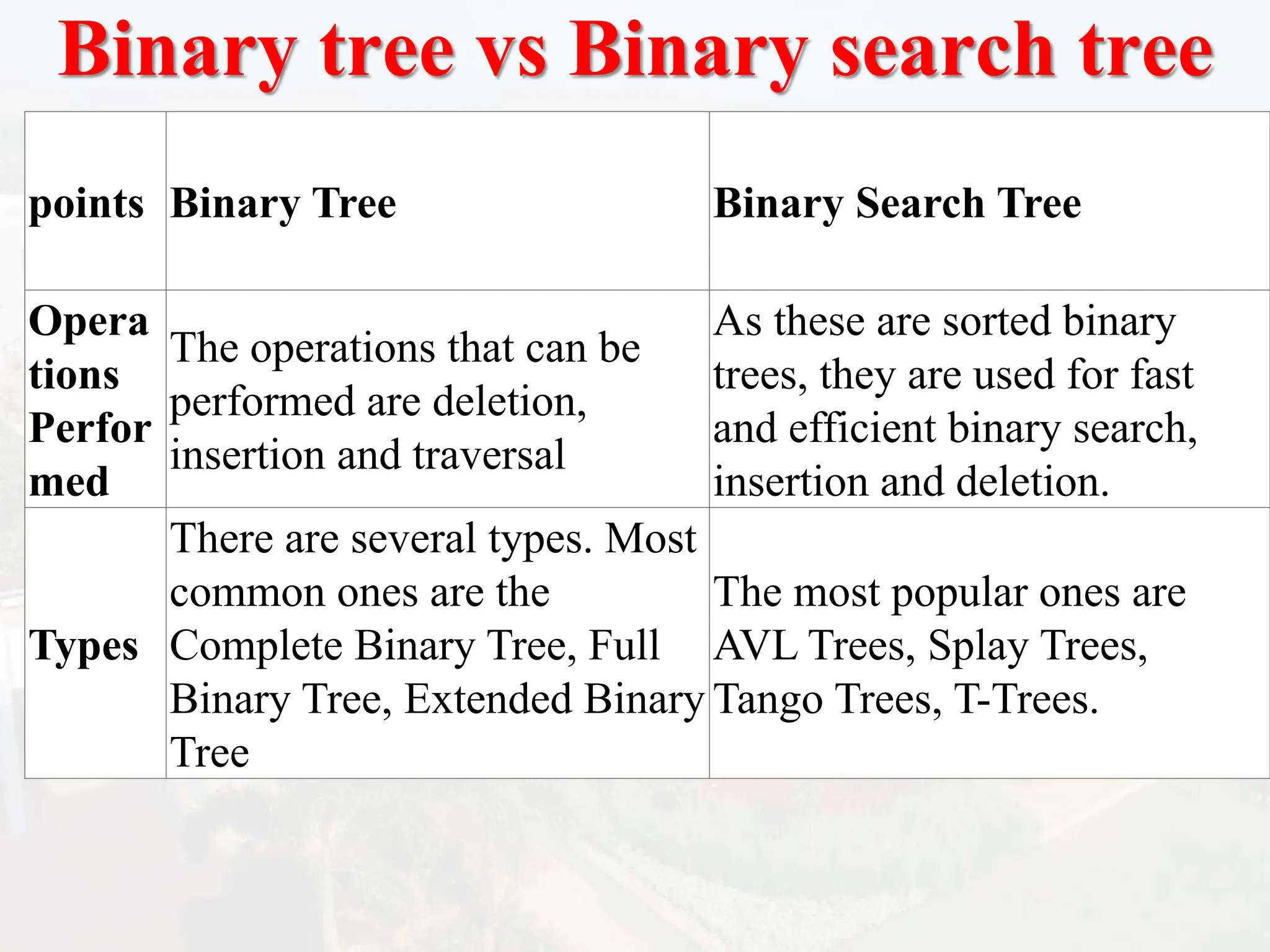points Binary Tree Binary Search Tree
Opera
tions
Perfor
med
The operations that can be
performed are deletion,
insertion and traversal
As these are sorted binary
trees, they are used for fast
and efficient binary search,
insertion and deletion.
Types
There are several types. Most
common ones are the
Complete Binary Tree, Full
Binary Tree, Extended Binary
Tree
The most popular ones are
AVL Trees, Splay Trees,
Tango Trees, T-Trees.
Binary tree vs Binary search tree
 