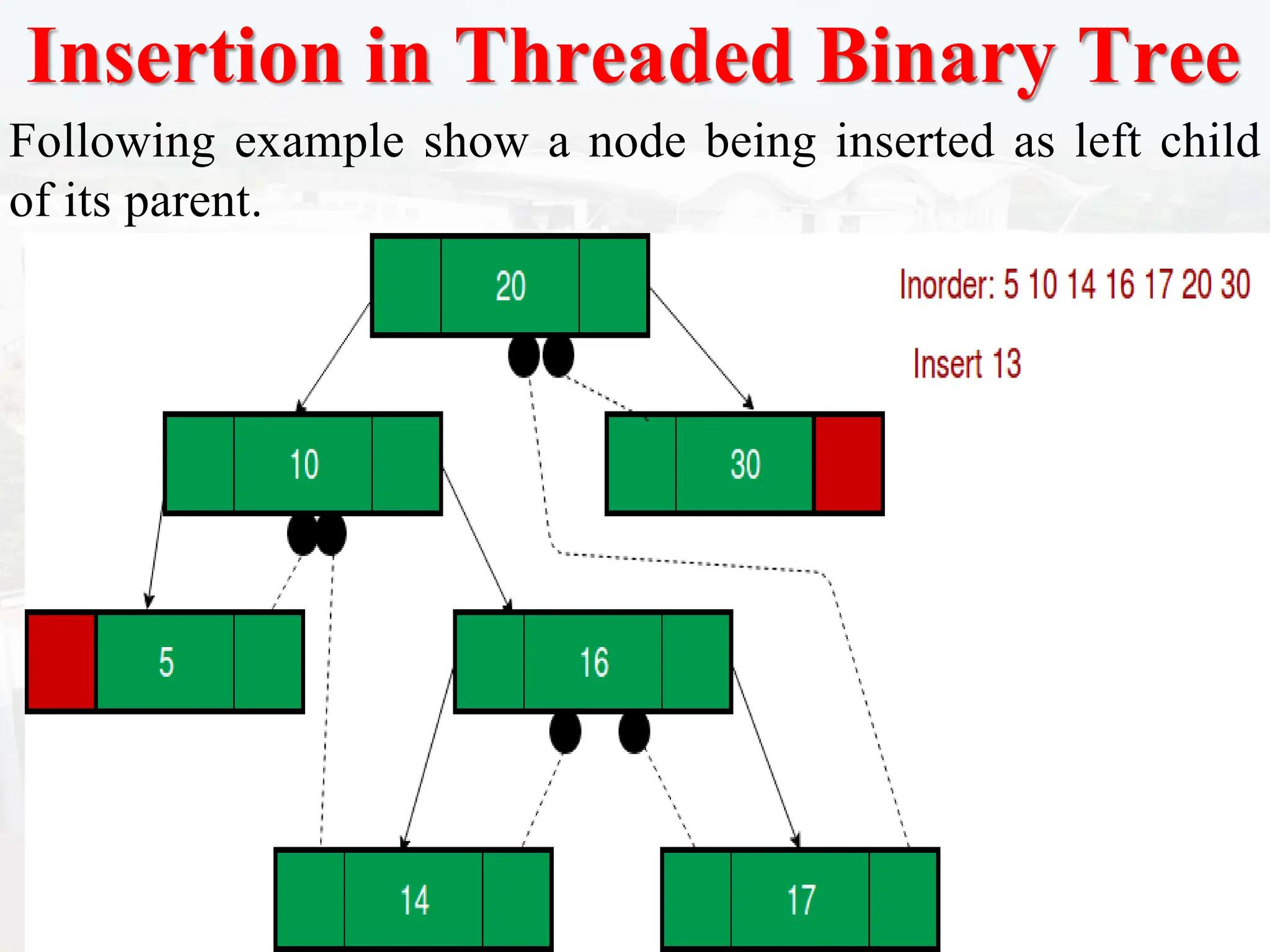 Insertion in Threaded Binary Tree
Following example show a node being inserted as left child
of its parent.
 