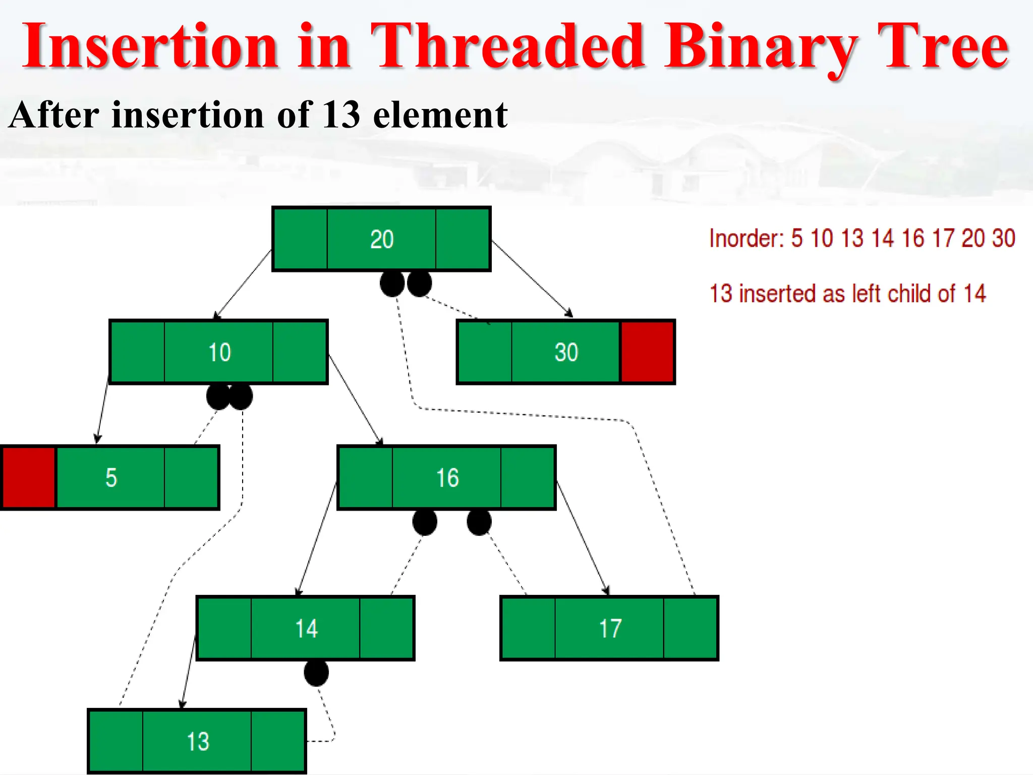 Insertion in Threaded Binary Tree
After insertion of 13 element
 