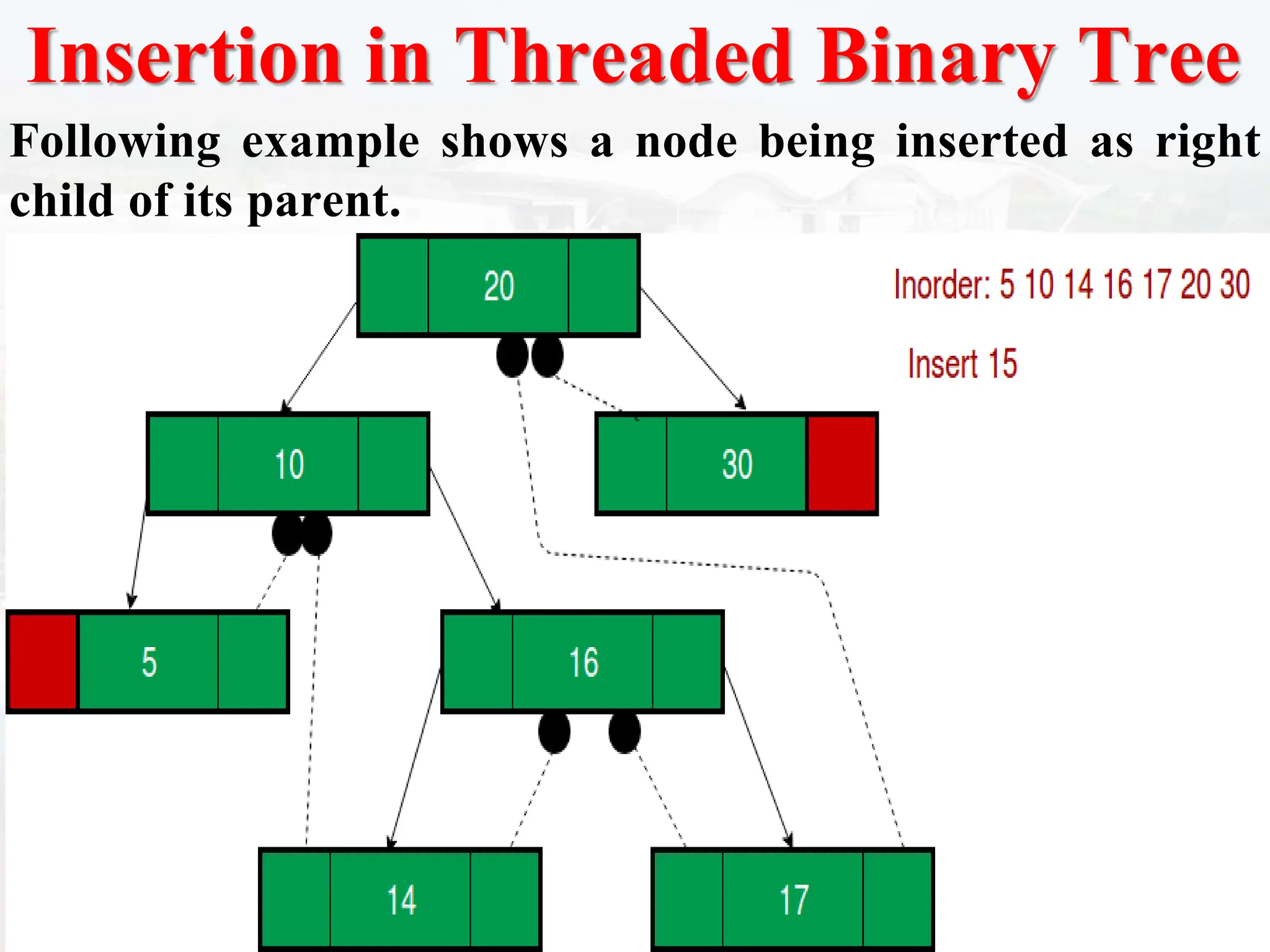 Insertion in Threaded Binary Tree
Following example shows a node being inserted as right
child of its parent.
 