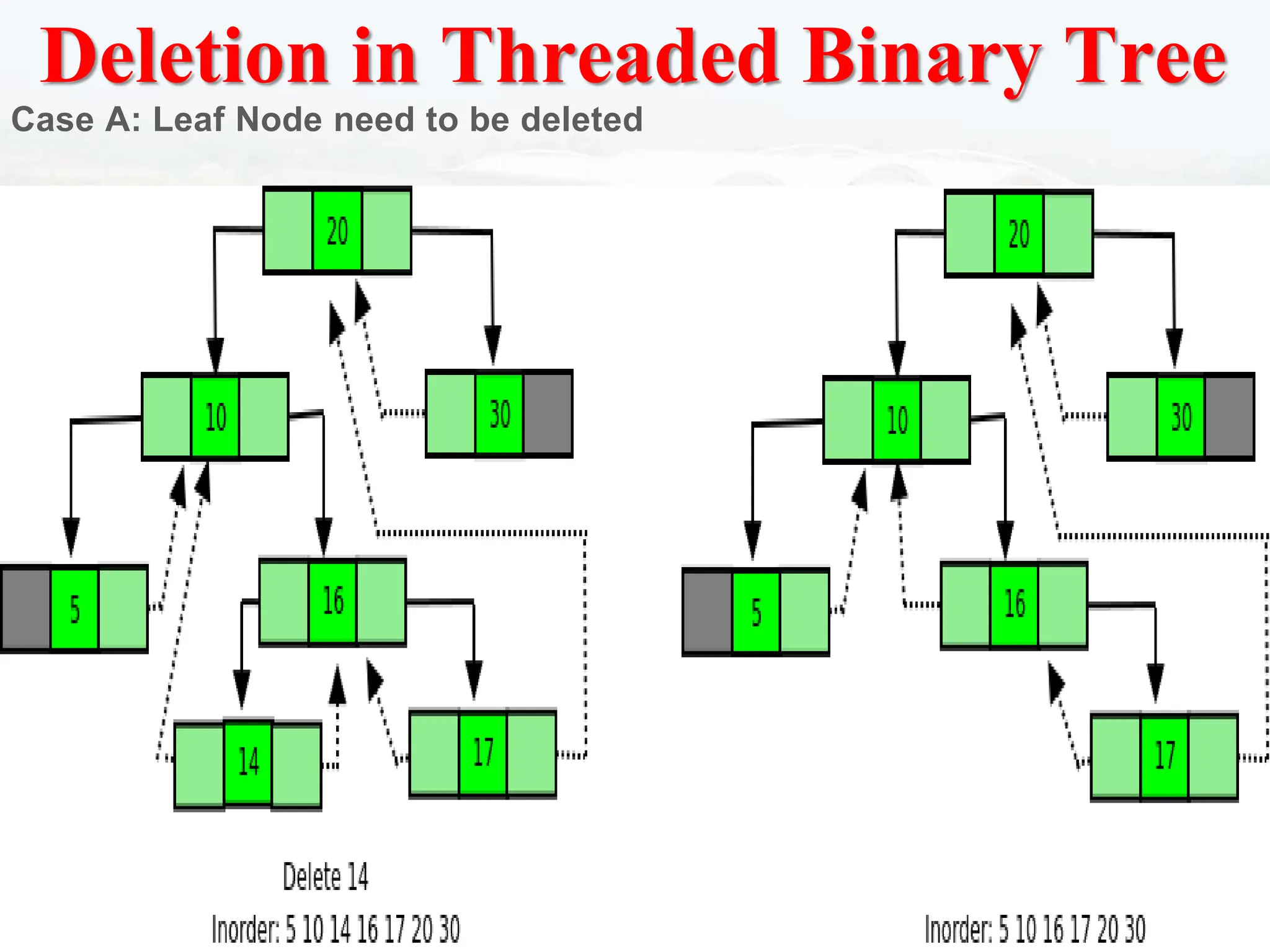 Deletion in Threaded Binary Tree
Case A: Leaf Node need to be deleted
 
